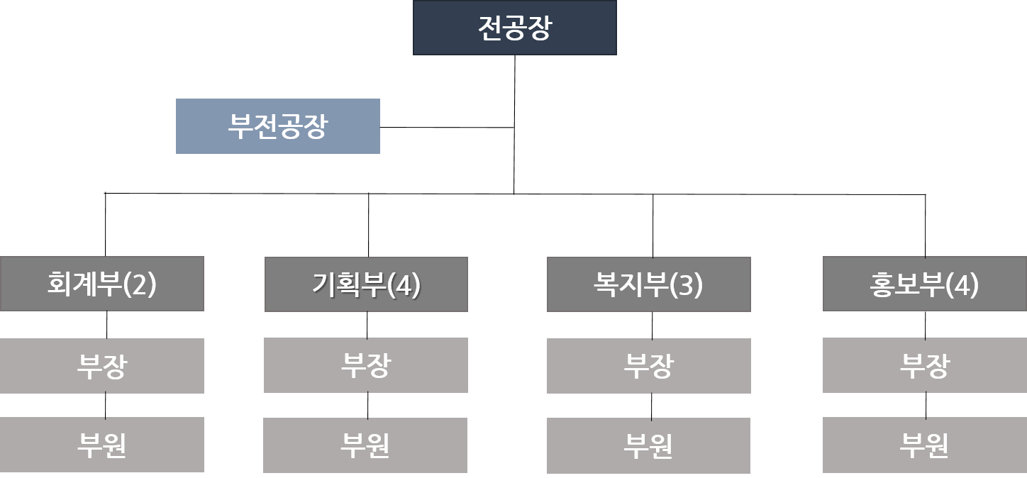 안경광학과 전공단 조직도